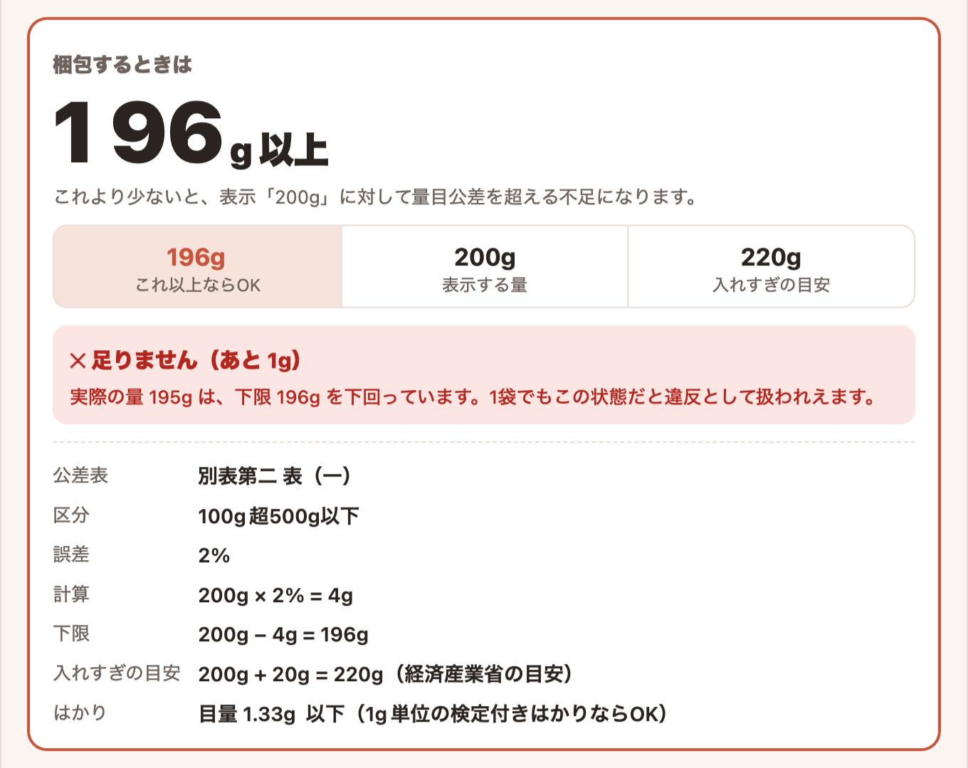 量目公差かんたん計算の結果画面(200gの表示に対して195gは1g足りない判定)
