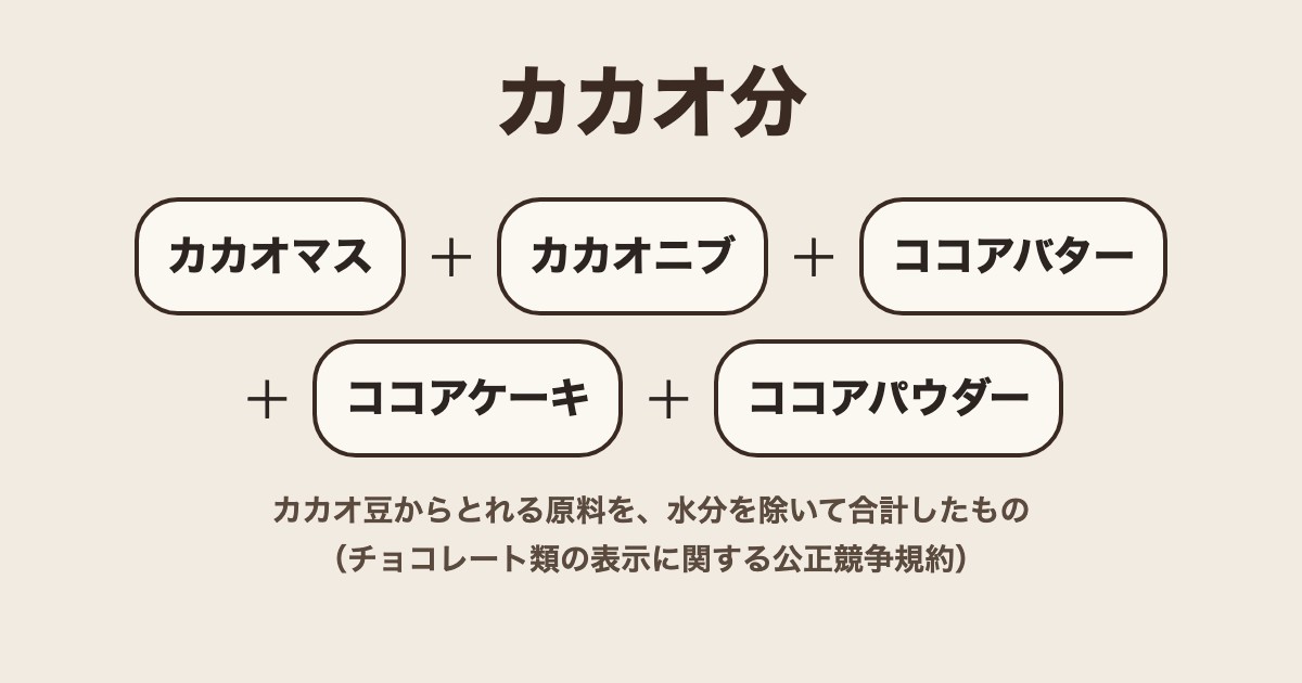 カカオ分=カカオマス・カカオニブ・ココアバター・ココアケーキ・ココアパウダーの合計(水分を除く)