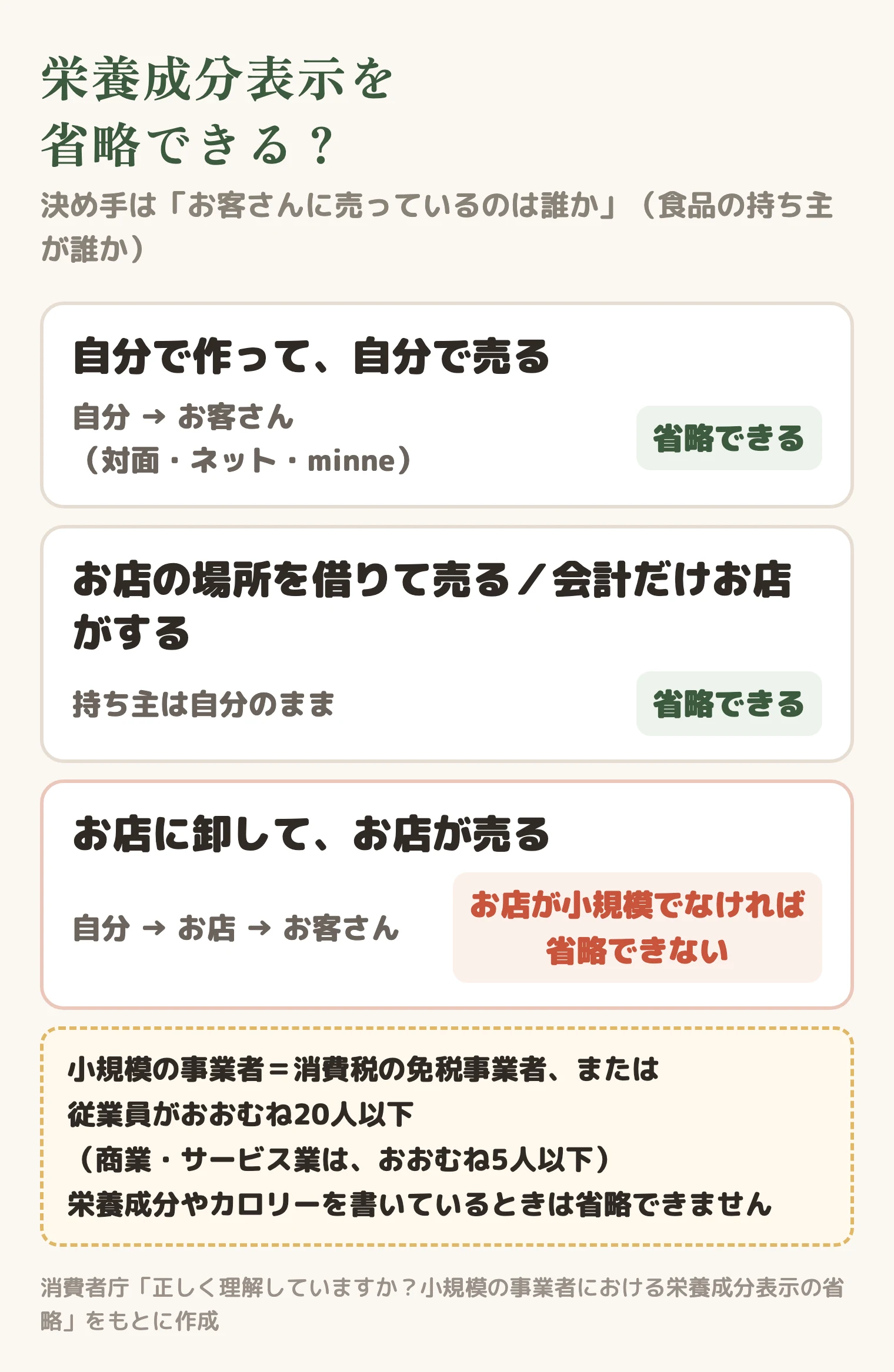 栄養成分表示を省略できるかの図解(自分で売る・場所を借りて売るは省略できる、お店に卸してお店が売る場合はお店が小規模でなければ省略できない)
