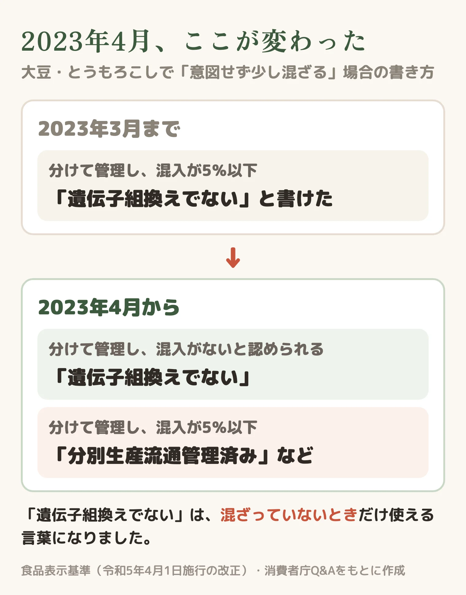 2023年4月の改正:混入5%以下でも「遺伝子組換えでない」と書けたが、改正後は混入がないと認められる場合だけ