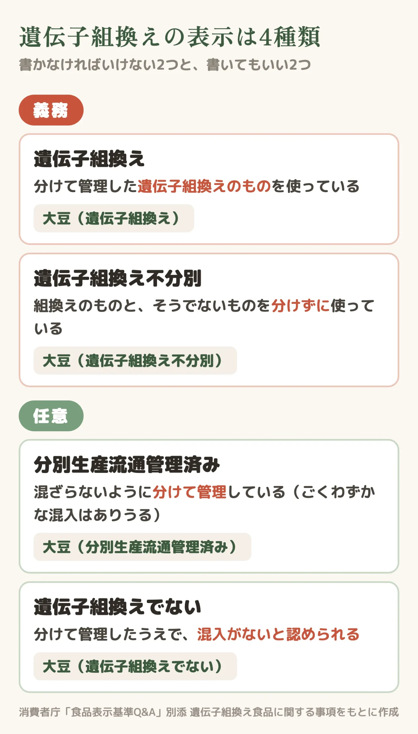 遺伝子組換えの表示4種類(義務:遺伝子組換え・遺伝子組換え不分別、任意:分別生産流通管理済み・遺伝子組換えでない)