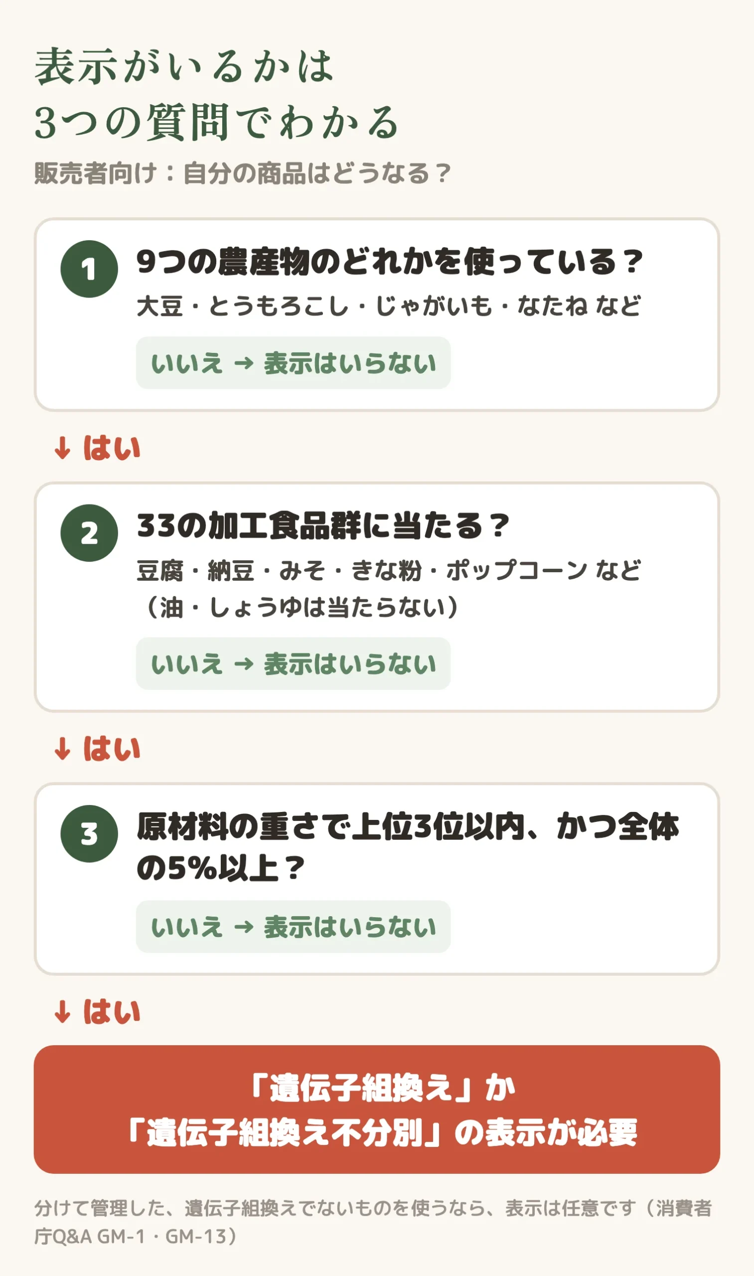 遺伝子組換えの表示が必要かを判断する3つの質問(9つの農産物か、33の加工食品群か、上位3位以内かつ5%以上か)