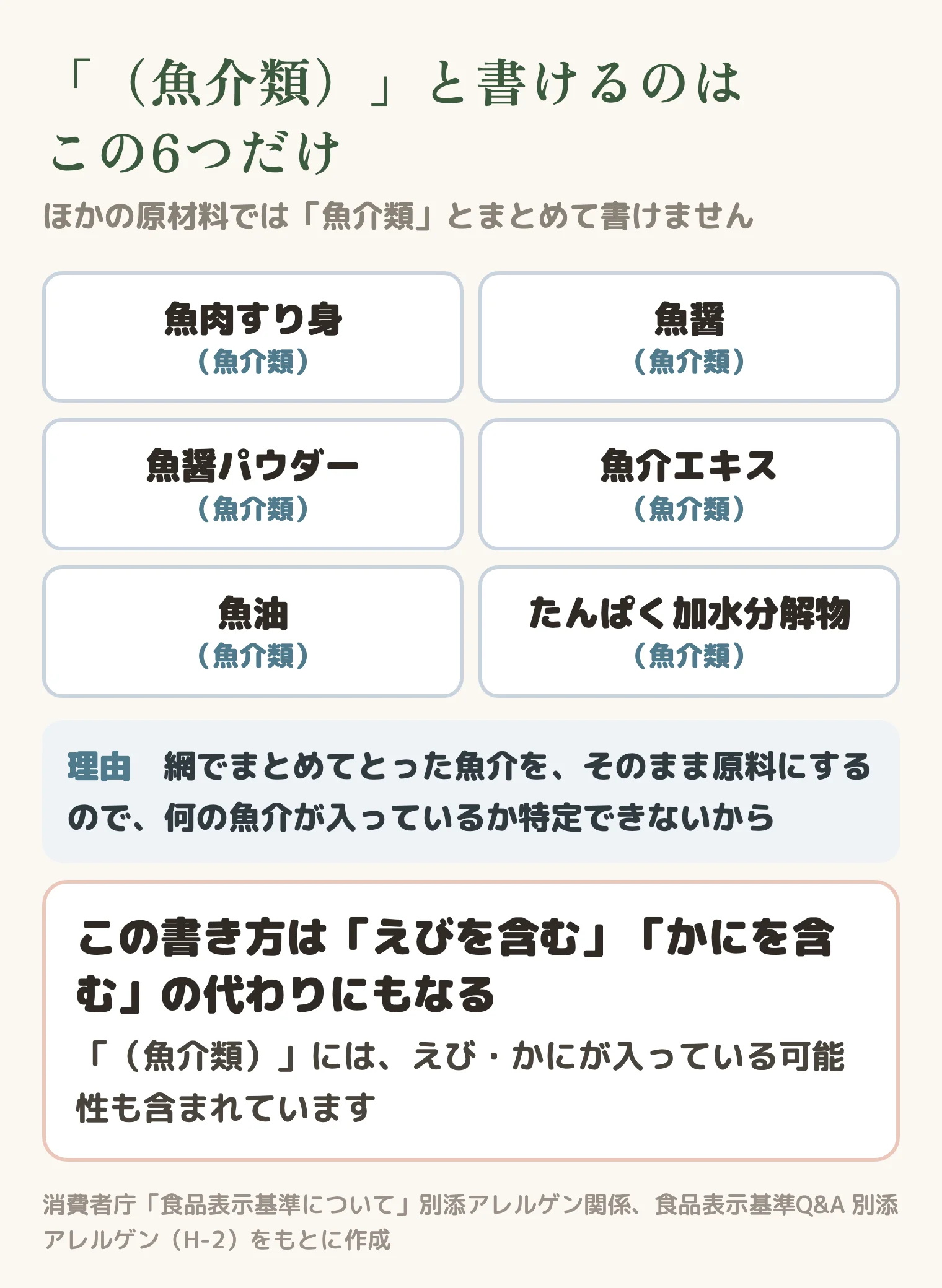 「（魚介類）」と書けるのは、魚肉すり身・魚醤・魚醤パウダー・魚介エキス・魚油・たんぱく加水分解物の6つだけ
