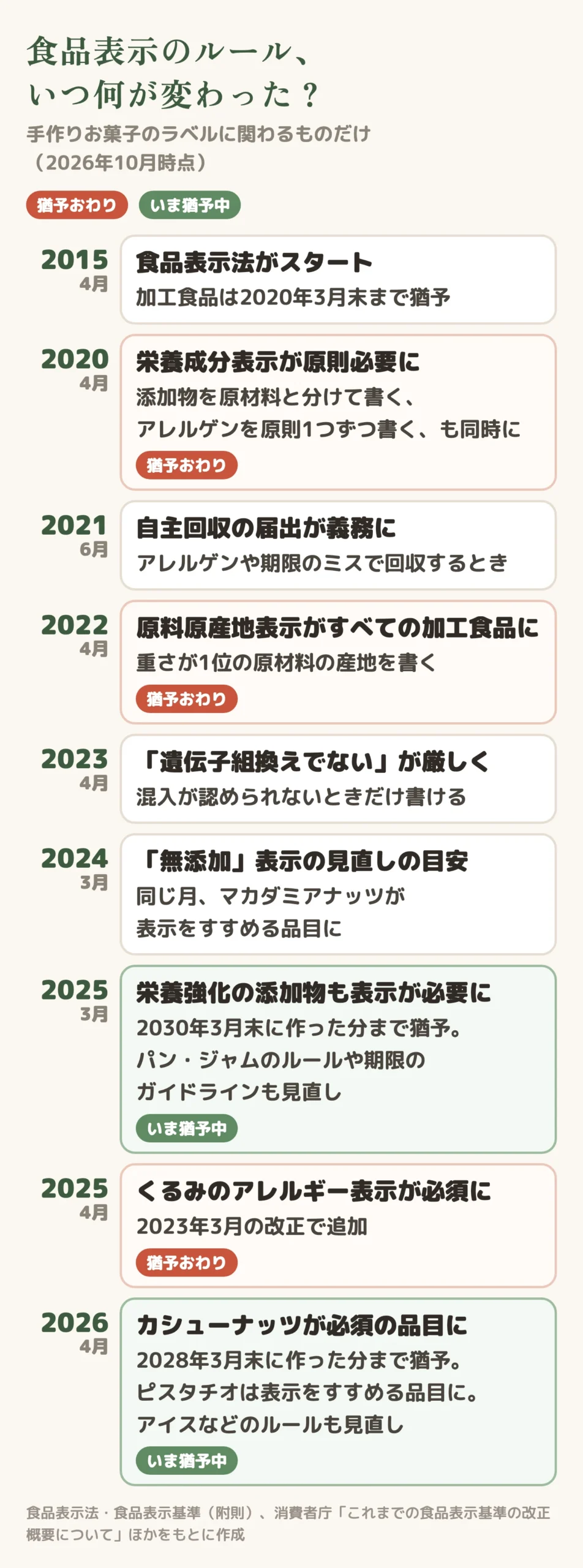 食品表示法の改正の年表(2015年の食品表示法スタートから2026年のカシューナッツ義務化まで)
