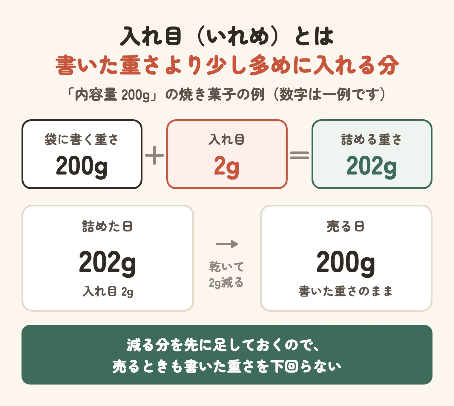 入れ目とは書いた重さより少し多めに入れる分。200gと書く袋に2gの入れ目をして202g詰めると、乾いて2g減っても売る日に200gあり、書いた重さを下回らない