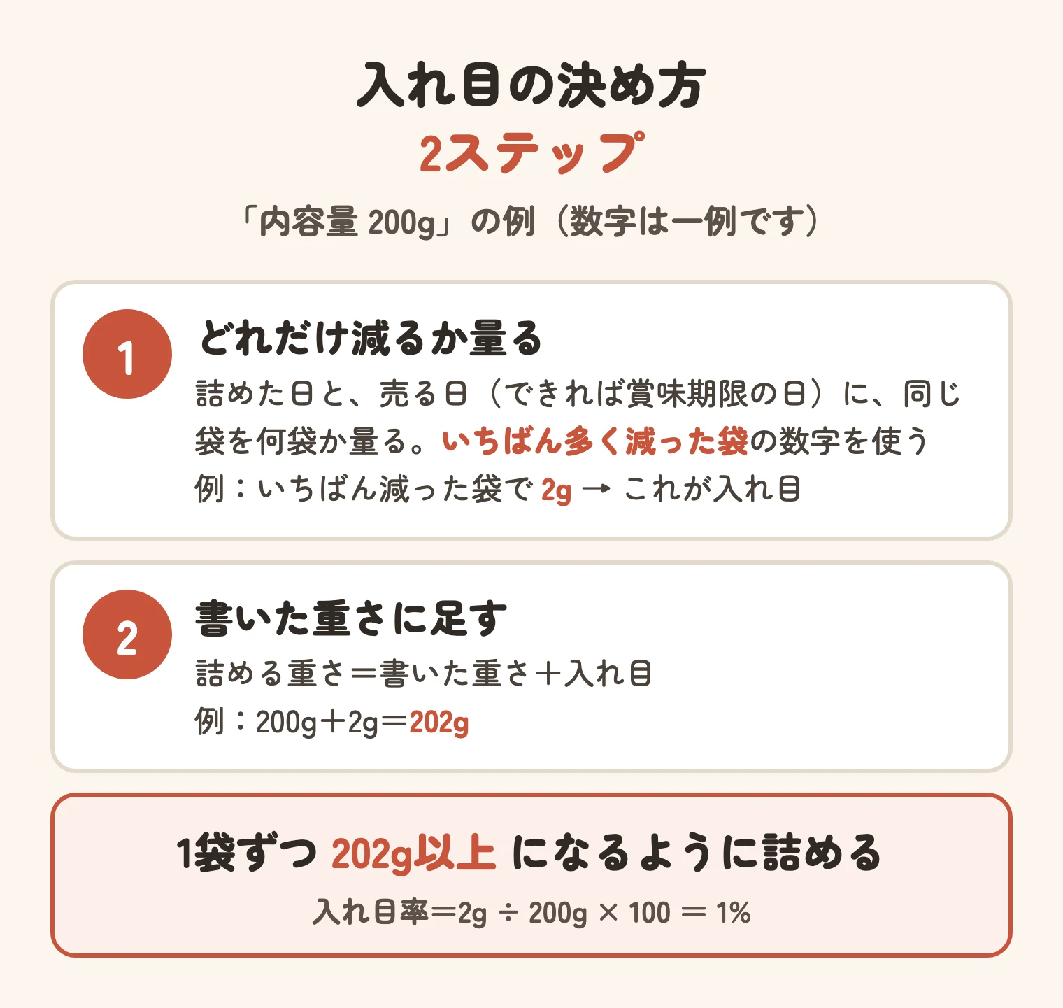 入れ目の決め方2ステップ。1どれだけ減るか量り、いちばん多く減った袋の数字を入れ目にする。2書いた重さに足す。200gの例では入れ目2gで202g以上に詰める。入れ目率は1%