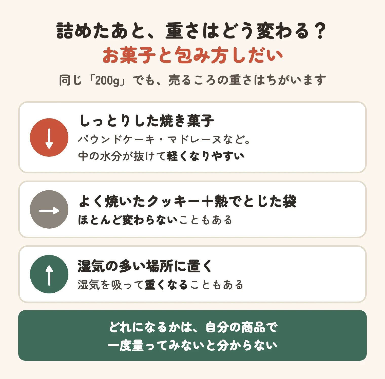 詰めたあとの重さの変わり方はお菓子と包み方しだい。しっとりした焼き菓子は軽くなりやすく、よく焼いたクッキーを熱でとじた袋に入れるとほとんど変わらないこともあり、湿気の多い場所では重くなることもある
