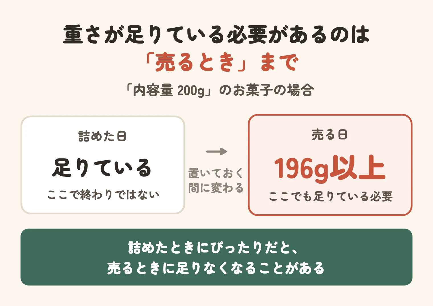 内容量200gのお菓子は、詰めた日だけでなく売る日にも196g以上ある必要がある。詰めたときにぴったりだと、売るときに足りなくなることがある