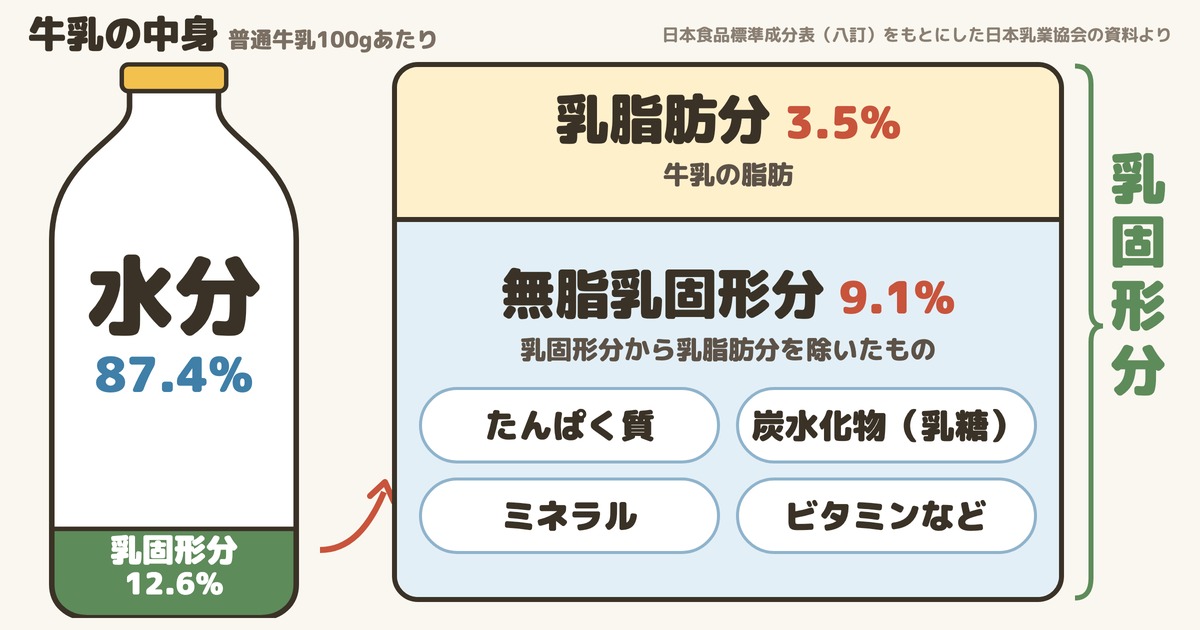 牛乳の中身の図:水分87.4%と乳固形分12.6%、乳固形分は乳脂肪分3.5%と無脂乳固形分9.1%(たんぱく質・炭水化物・ミネラル・ビタミンなど)