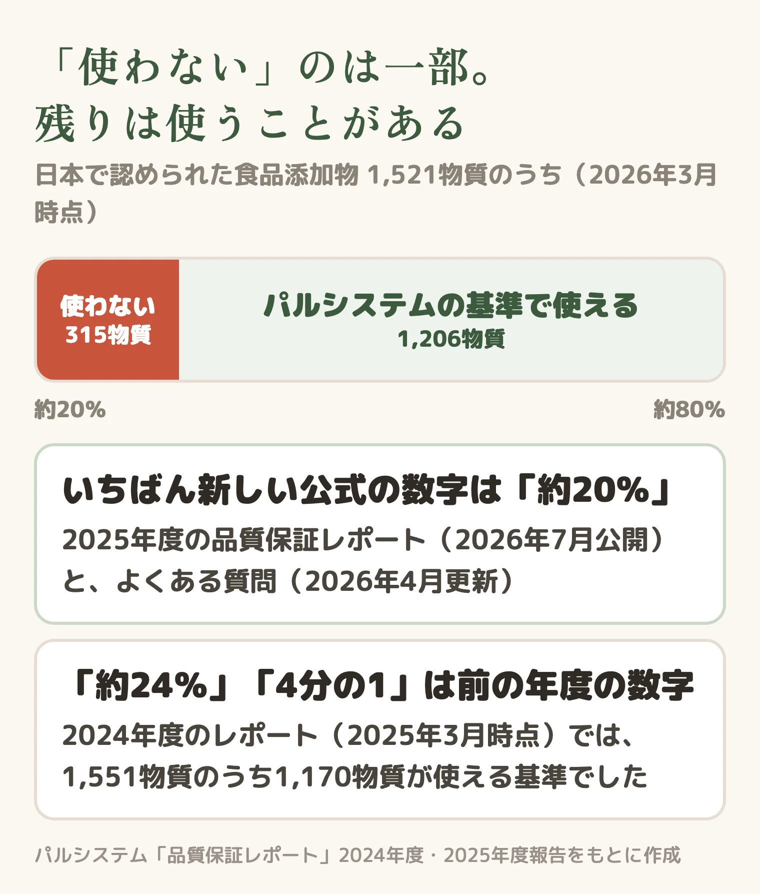 日本で認められた食品添加物1,521物質のうち、パルシステムが使わないのは315物質(約20%)で、1,206物質は基準で使える