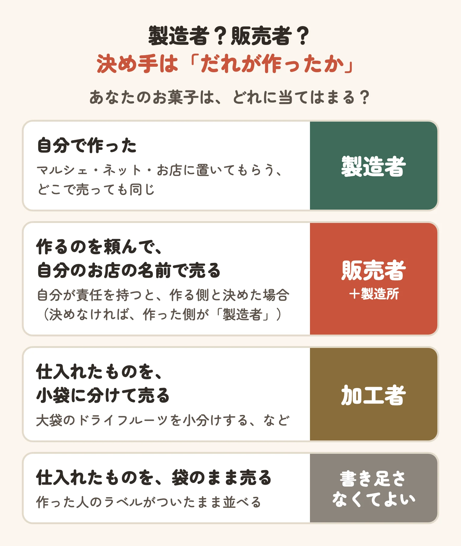 製造者か販売者かの早見図。自分で作ったら製造者、作るのを頼んで自分のお店の名前で売るなら販売者と製造所、仕入れたものを小分けするなら加工者、仕入れたものを袋のまま売るなら書き足さなくてよい