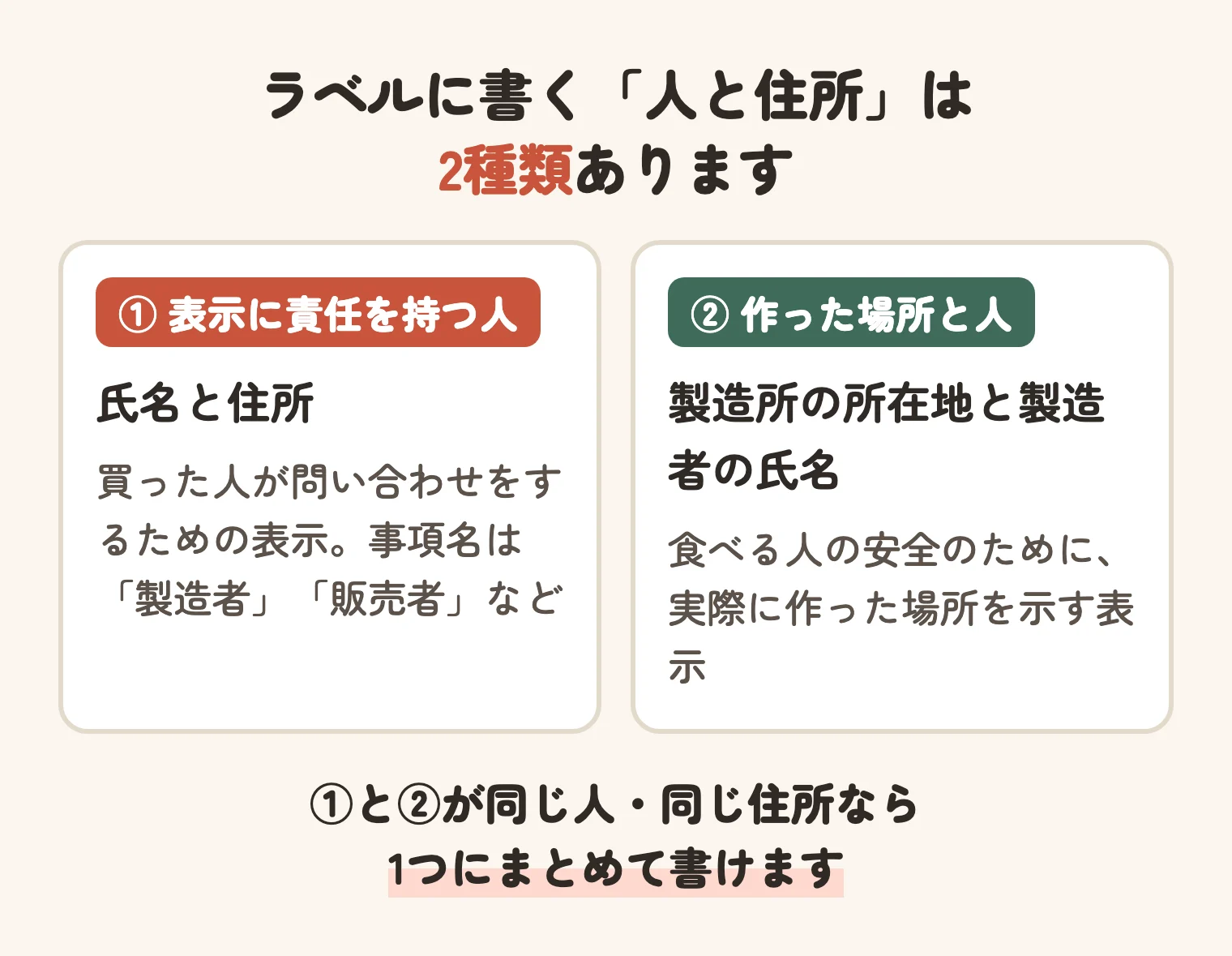 ラベルに書く人と住所は、表示に責任を持つ人と、作った場所と作った人の2種類。同じなら1つにまとめられる