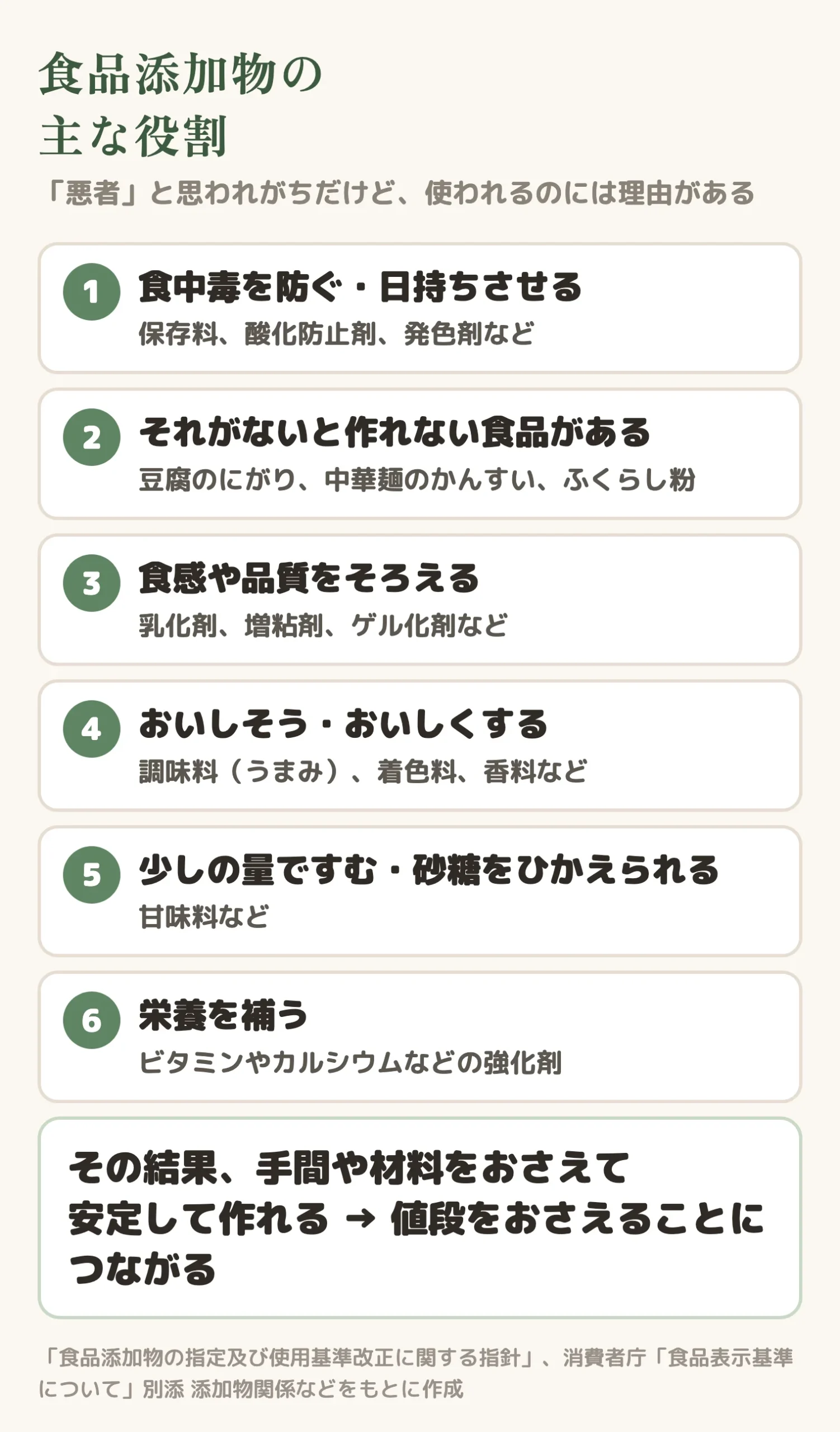 食品添加物の主な役割:食中毒を防ぐ・日持ちさせる、それがないと作れない食品がある、食感や品質をそろえる、おいしそう・おいしくする、少しの量ですむ、栄養を補う