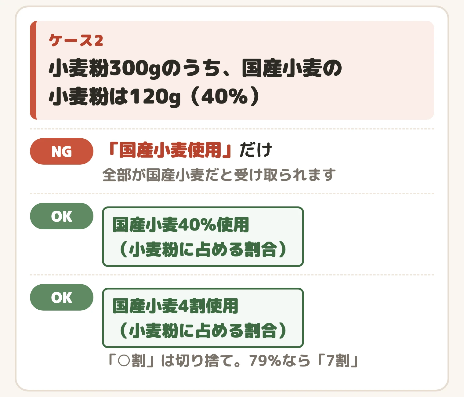 小麦粉300gのうち国産小麦が120gなら「国産小麦40%使用(小麦粉に占める割合)」と書く例